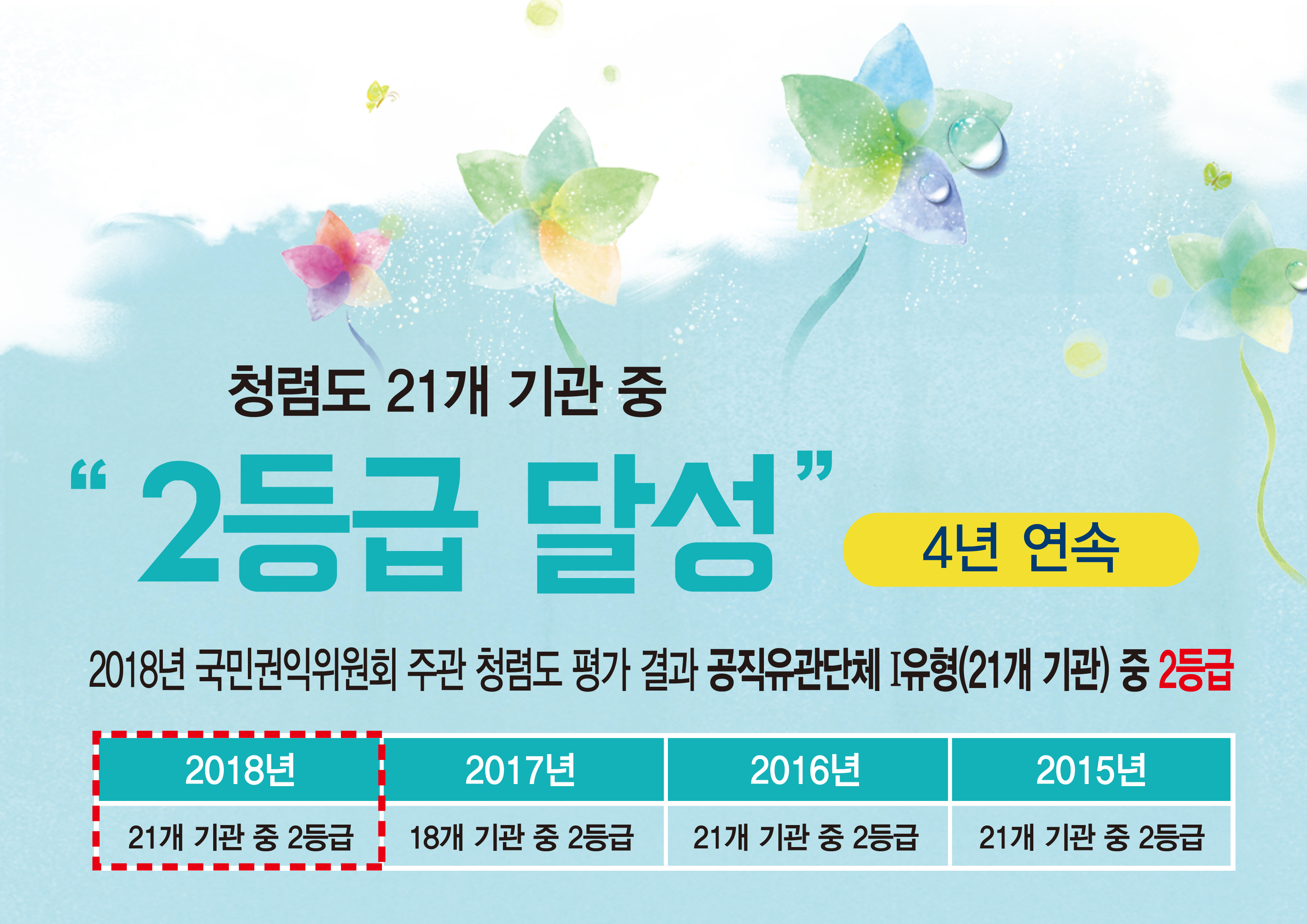 2018년 국민권익위원회 주관 청렴도 평가 결과 / 2018년도 공직유관단체 유형(21개 기관) 중  2등급 달성 / 4년 연속 