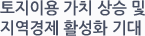 토지이용 가치 상승 및
지역경제 활성화 기대