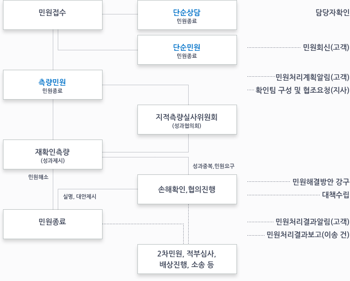 민원처리절차(첨부파일 참조)