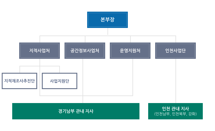 본부장, 지적사업처(지적재조사추진단, 사업지원단), 공간정보사업처, 운영지원처, 지역사업단