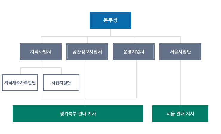 본부장, 지적사업처(지적재조사추진단, 사업지원단), 공간정보사업처, 운영지원처, 지역사업단
