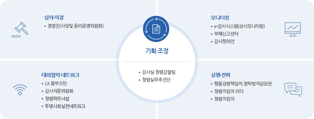 기획.조정에 대한 이미지로, 설명은 아래에 있습니다.