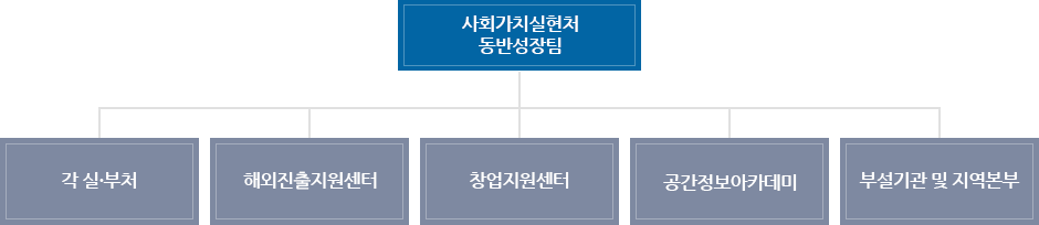 조직체계 이미지로, 설명은 아래에 있습니다.
