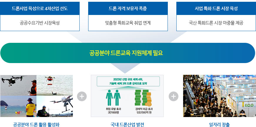 드론조종자양성에 대한 이미지로 설명은 아래에 있습니다.