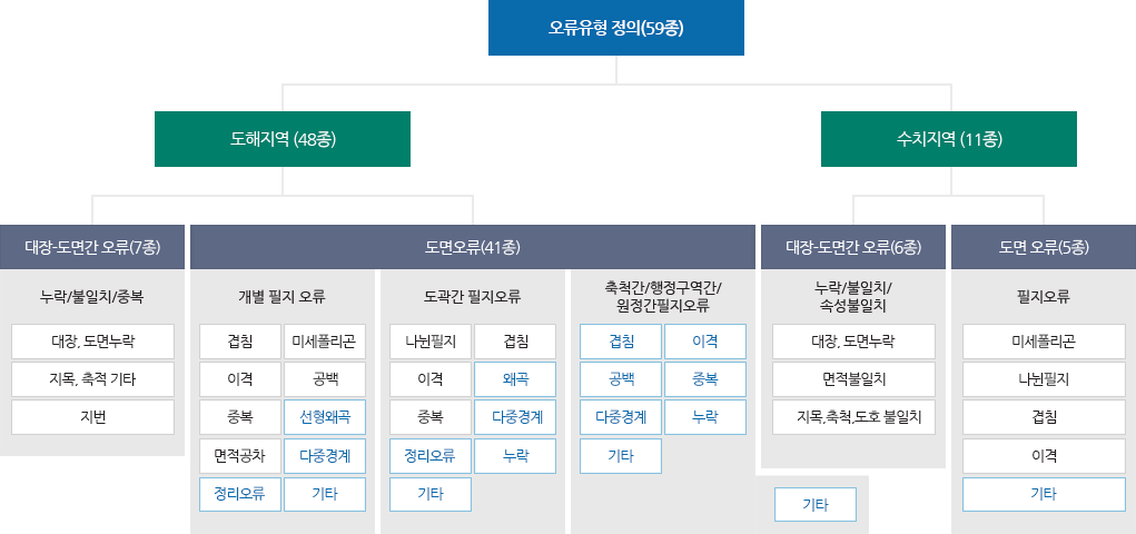 오류유형정의 에 대한 이미지로, 아래에 설명이 있습니다.