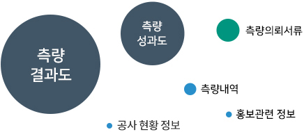 우측 자주 청구한 정보를 버블차트로 표현한 이미지