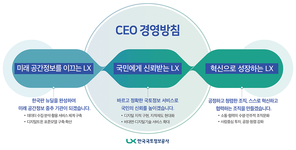 스마트 사회를 선도하는 국토정보 플랫폼 LX