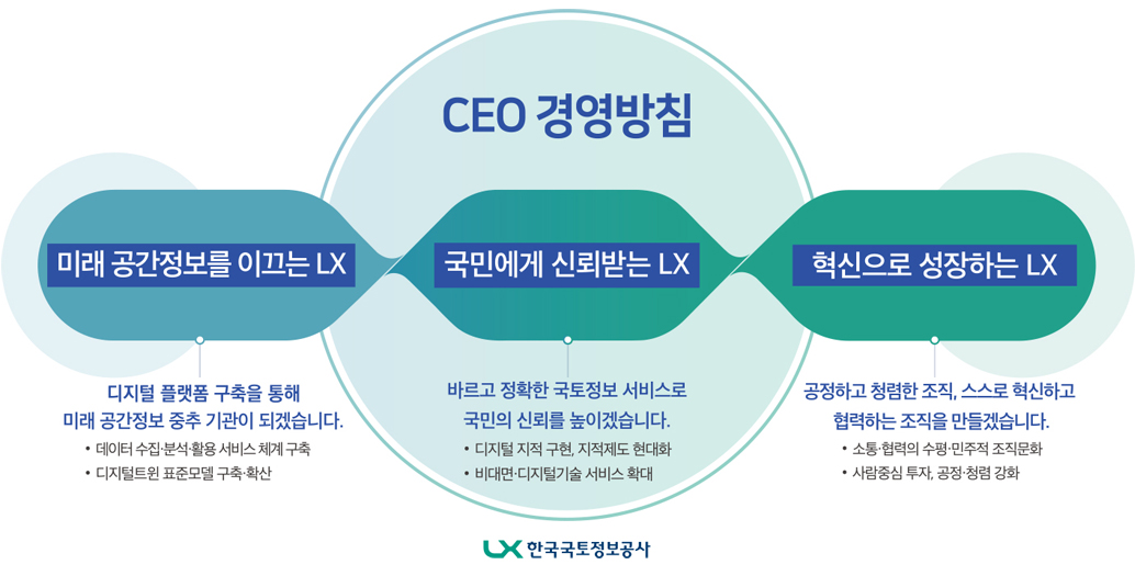 CEO 경영방침에 대한 이미지로, 설명은 아래에 있습니다.