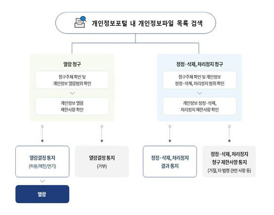 개인정보의 보유기간