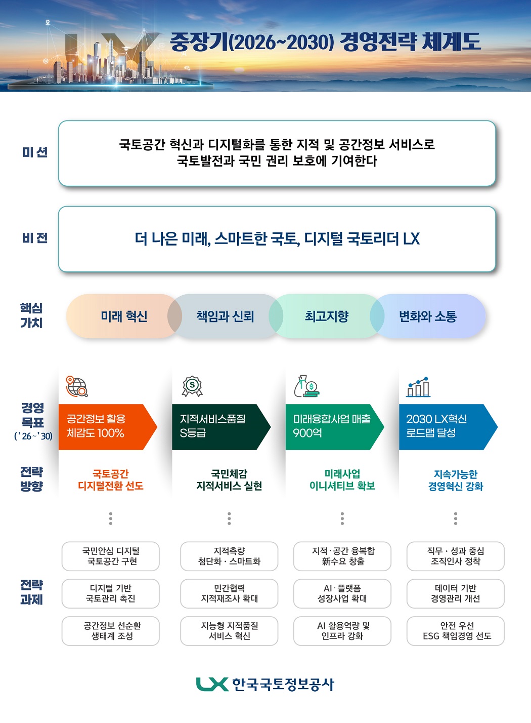 중장기(2026~2030) 경영전략 체계도에 대한 이미지로, 설명은 아래에 있습니다.