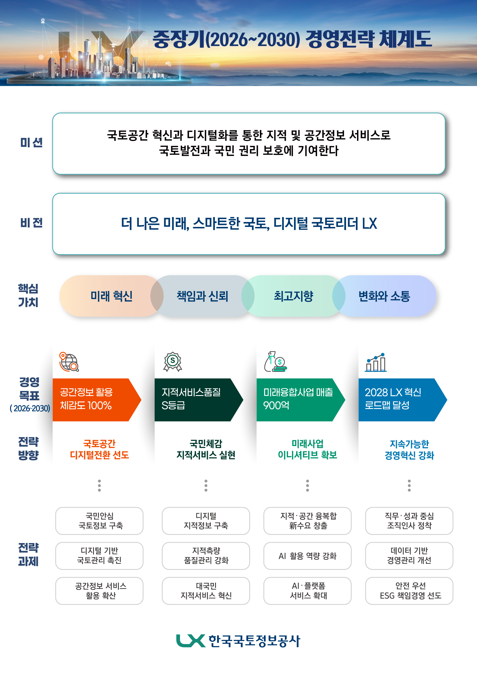 중장기(2026~2030) 경영전략 체계도에 대한 이미지로, 설명은 아래에 있습니다.