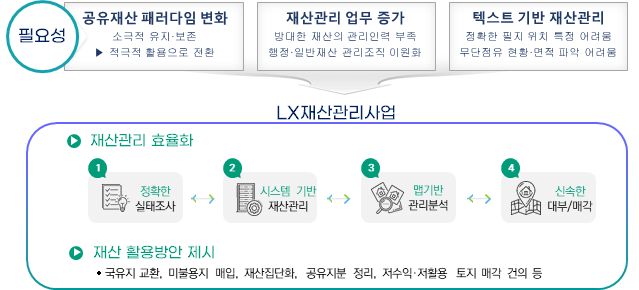 LX재산관리사업 필요성