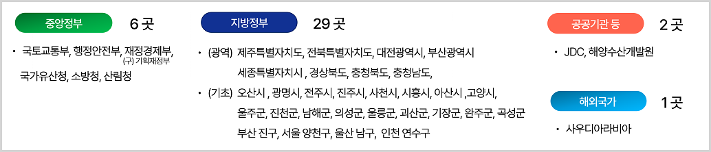 2026년 LX 디지털 국토 플랫폼 활용 현황(총 38개 기관 및 국가): 
1. 중앙정부 6곳(국토교통부, 행정안전부, 재정경제부(구 기획재정부), 국가유산청, 소방청, 산림청), 
2. 지방정부 29곳(광역: 제주, 전북, 대전, 부산, 세종, 경북, 충북, 충남 / 기초: 오산, 광명, 전주, 진주, 사천, 시흥, 
아산, 고양, 울주, 진천, 남해, 의성, 울릉, 괴산, 기장, 완주, 곡성, 부산 진구, 서울 양천구, 울산 남구, 인천 연수구), 
3. 공공기관 등 2곳(JDC, 해양수산개발원), 
4. 해외국가 1곳(사우디아라비아)