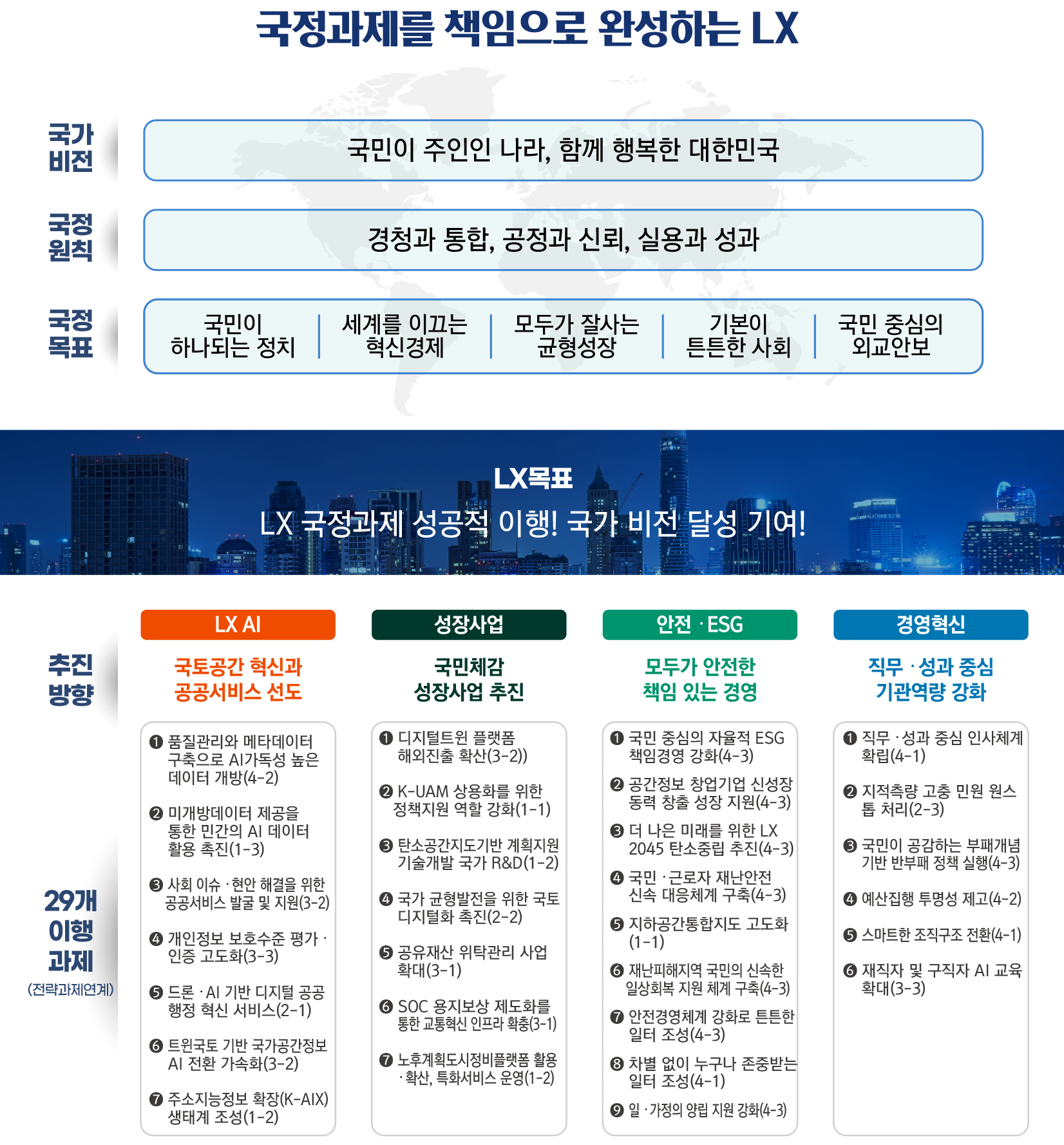 국정과제를 책임으로 완성하는 LX: 국가 비전 및 국정 목표 달성을 위한 LX의 4대 추진방향과 29개 이행과제 체계도