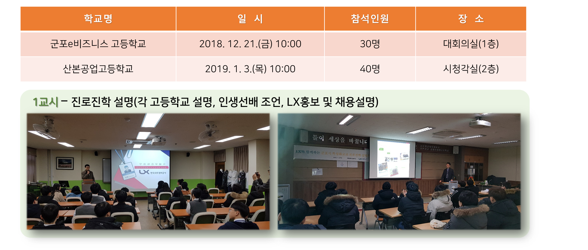 군포e비즈니스고등학교(2018.12.21(금) 10:00 / 30명 / 대회의실(1층), 산본공업고등학교(2019. 1. 3(목) 10:00 / 40명 / 시청각실(2층)  진로진학 설명회 개최 / 1교시 - 진로진학 설명(각 고등학교 설명, 인생선배 조언, LX 홍보 및 채용설명) 사진 
