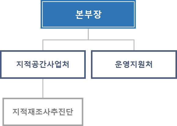 본부장, 지적공간사업처, 운영지원처