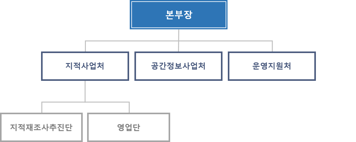 본부장, 지적사업처(영업단, 지적재조사추진단), 공간정보사업처, 운영지원처