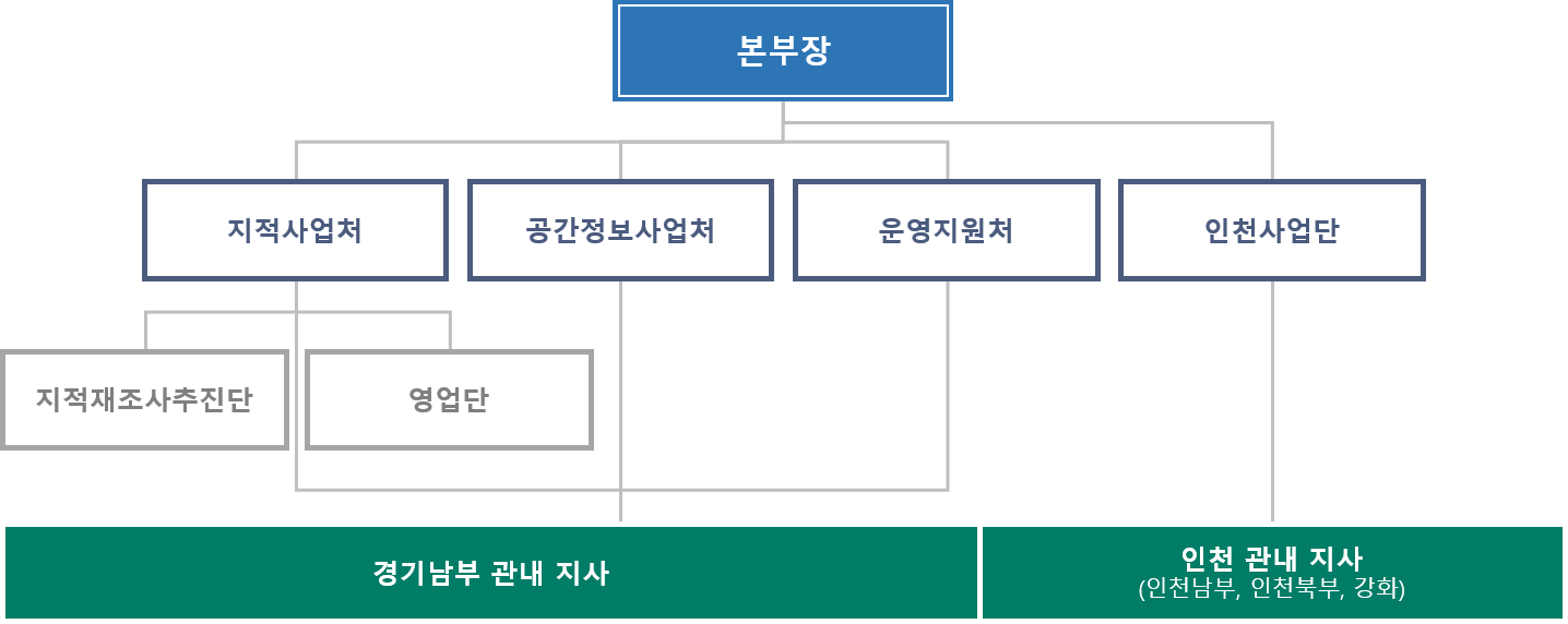 본부장, 지적사업처(영업단, 지적재조사추진단), 공간정보사업처, 운영지원처, 지역사업단