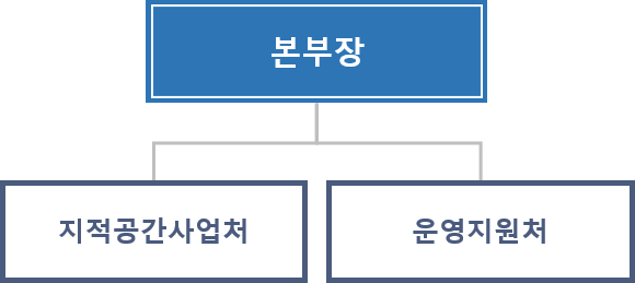 본부장, 지적공간사업처(지적재조사추진단), 운영지원처
