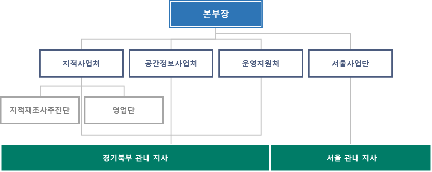 본부장, 지적사업처(영업단, 지적재조사추진단), 공간정보사업처, 운영지원처, 지역사업단