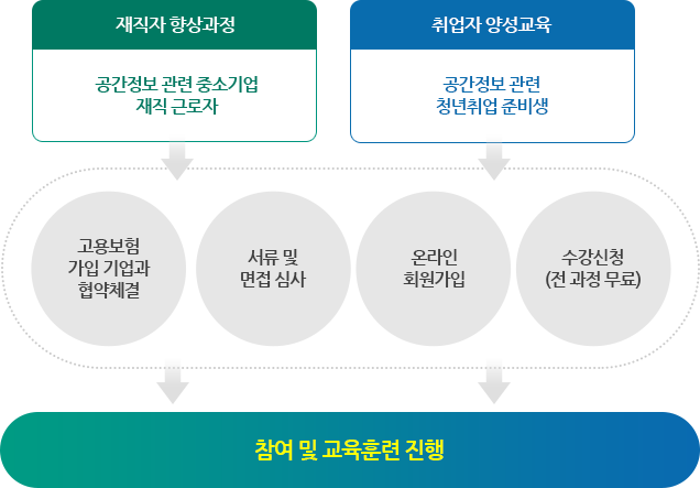 공간정보분야 민간기업 대상 맞춤형 교육 실시에 대한 이미지로, 설명은 아래에 있습니다.