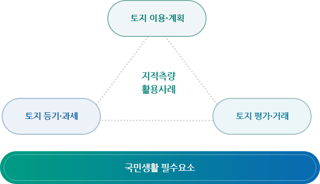 지적측량의목적에 대한 이미지로, 설명은 아래에 있습니다.