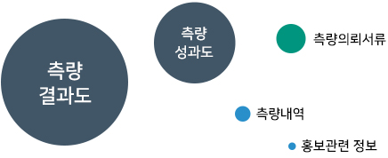 우측 자주 청구한 정보를 버블챠트로 표현한 이미지