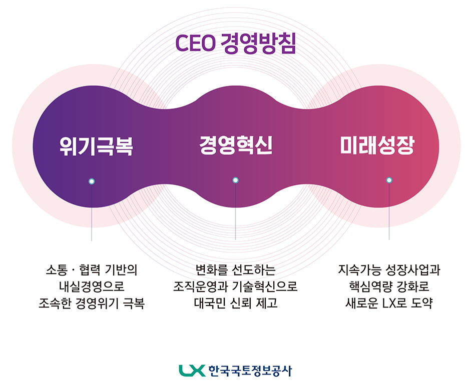 CEO 경영방침- 1.위기극복:소통.협력 기반의 내실경영으로 조속한 경영위기 극복. 2.경영혁신:변화를 선도하는 조직운영과 기술혁신으로 대국민 신뢰 제고. 3.미래성장:지속가능 성장사업과 핵심역량 강화로 새로운 lx로 도약