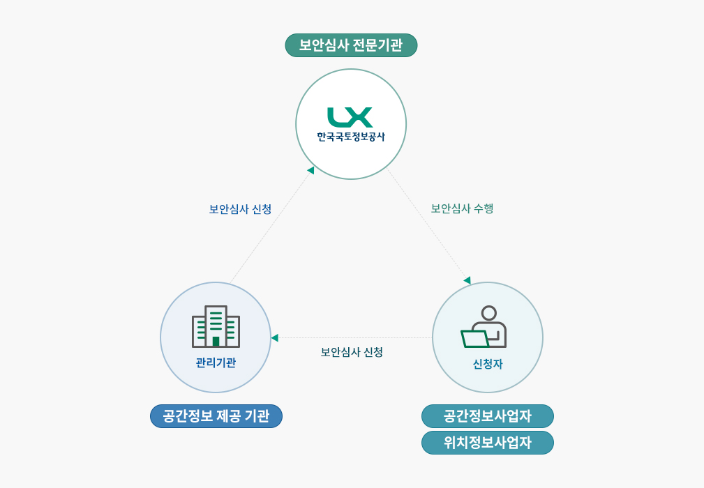 보안심사 대상에 대한 이미지로  [보안심사 전문기관] 한국국토정보공사 → (보안심사수행) → [공간정보사업자],[위치정보사업자] 신청자 → (보안심사 신청) → [공간정보 제공 기관] 관리기관 → (보안심사신청)