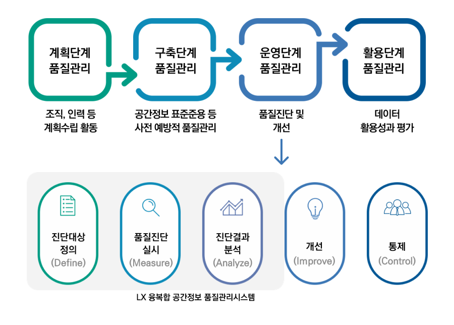 1. 계획단계 품질관리:조직, 인력 등 계획수립 활동 2.구축단계 품질관리:공간정보 표준준용 등 사전 예방적 품질관리 3.운영단계 품질관리:품질진단 및 개선→-진단대상 정의(Define) -품질진단 실시(Measure) -진단결과 분석(Analyze) -개선(Improve) -통제(Control) [LX 융복합 공간정보 품질관리시스템] 4.활용단계 품질관리