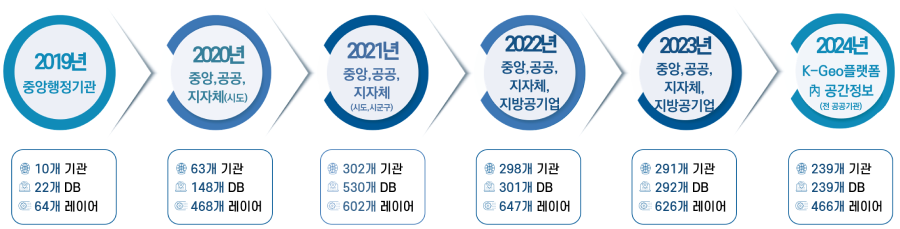 [2019년 중앙행정기관]:-10개 기관-22개 DB -64개 레이어 [2020년 중앙, 공공, 지자체(시도)]:-63개 기관 -148개 DB -468개 레이어 [2021년 중앙, 공공, 지자체(시도, 시군구)]:-302개 기관 -530개 DB -602개 레이어 [2022년 중앙, 공공, 지자체, 지방공기업]:-298개 기관 -301개 DB -647개 레이어