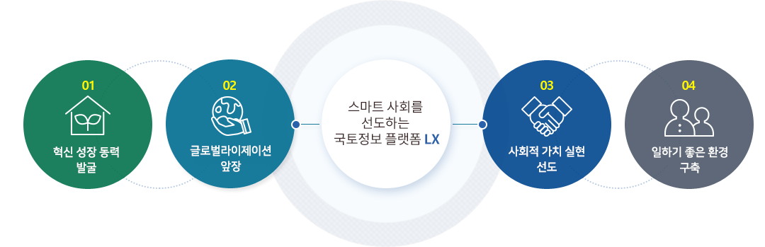 스마트 사회를 선도하는 국토정보 플랫폼 LX