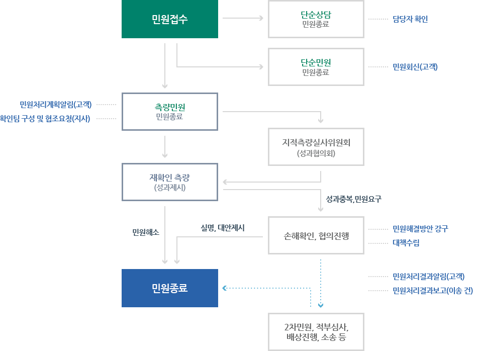 민원처리절차에 대한 이미지로 아래 설명이 있습니다.