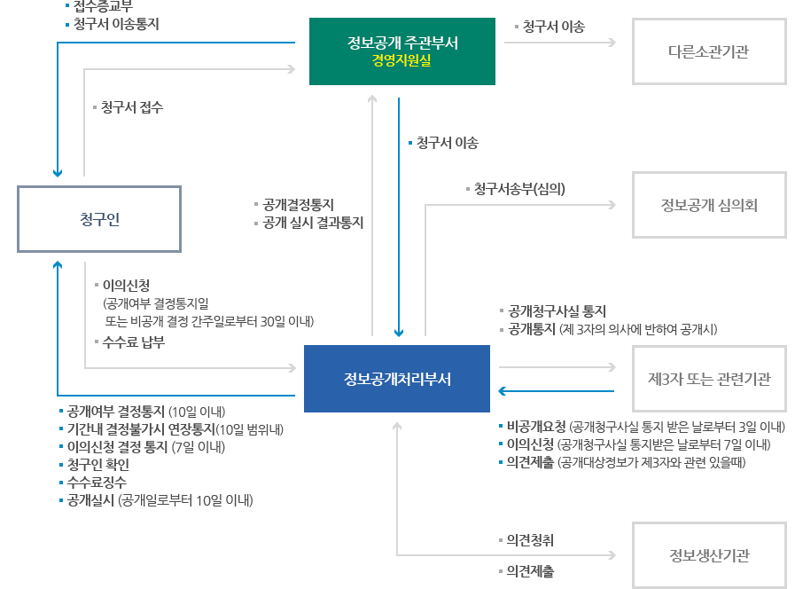 업무처리절차에 대한 이미지로, 설명은 아래에 있습니다.