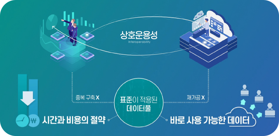 표준이 적용된 데이터풀. 중복구축X. 재가공X. 상호운용성, 시간과 비용의 절약, 바로 사용 가능한 데이터