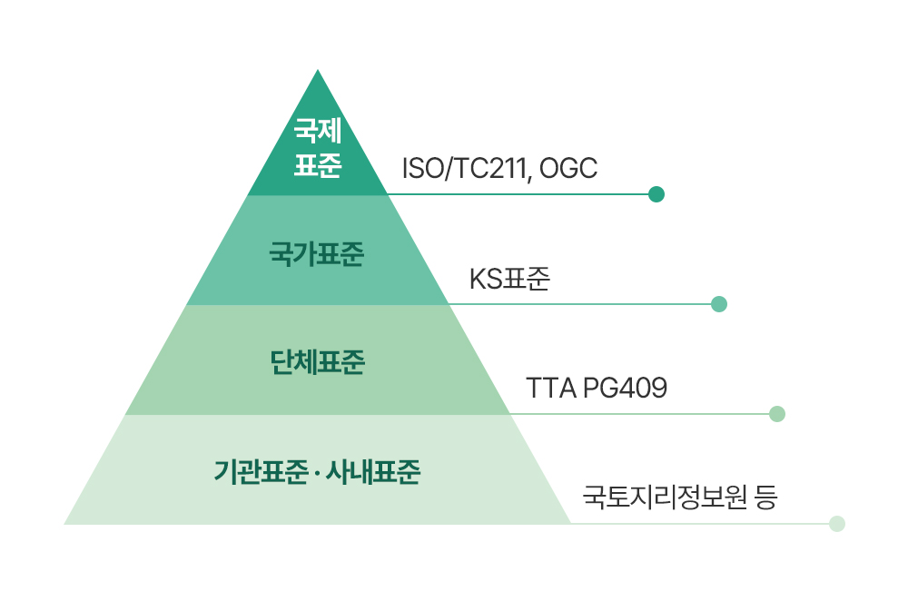 [국제표준]ISO/TC211, OGC, [국가표준]KS표준 [단체표준]TTA PG409 [기관표준·사내표준] 국토지리정보원 등