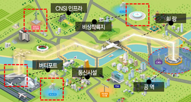 도심항공교통(UAM) 공간정보체계 구축 및 활용 지원 도식화 이미지. CNSI인프라, 비상착륙지, 회랑, 버티포트, 통신시설, 공역