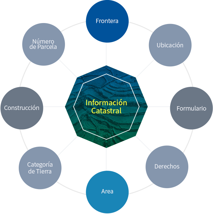 Información Catastral